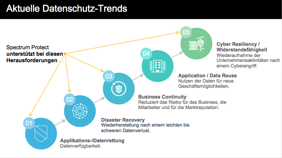 IBM Spectrum Protect Datensicherheits-Trends