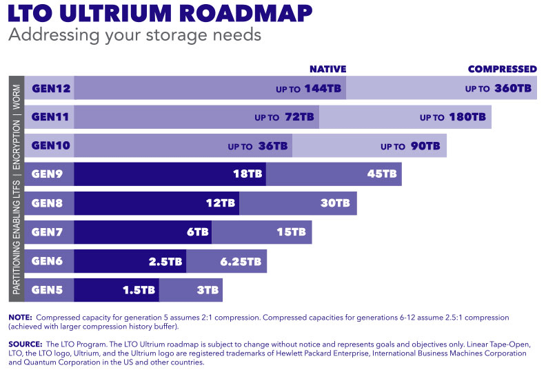LTO Ultrium Roadmap